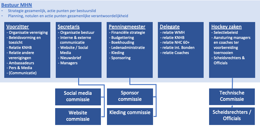 organogram-masters-20240929-dia1-bestuur1