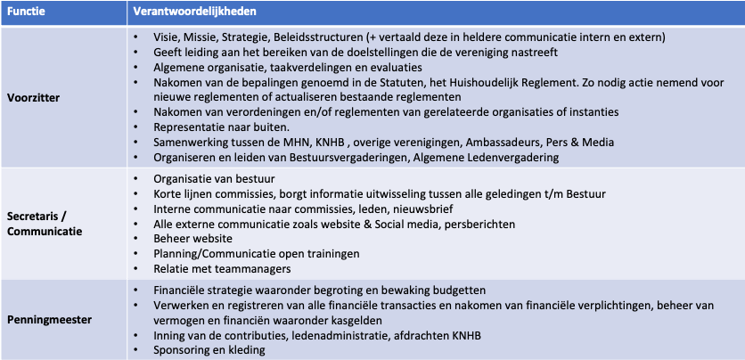 organogram-masters-20240929-dia2-bestuur2